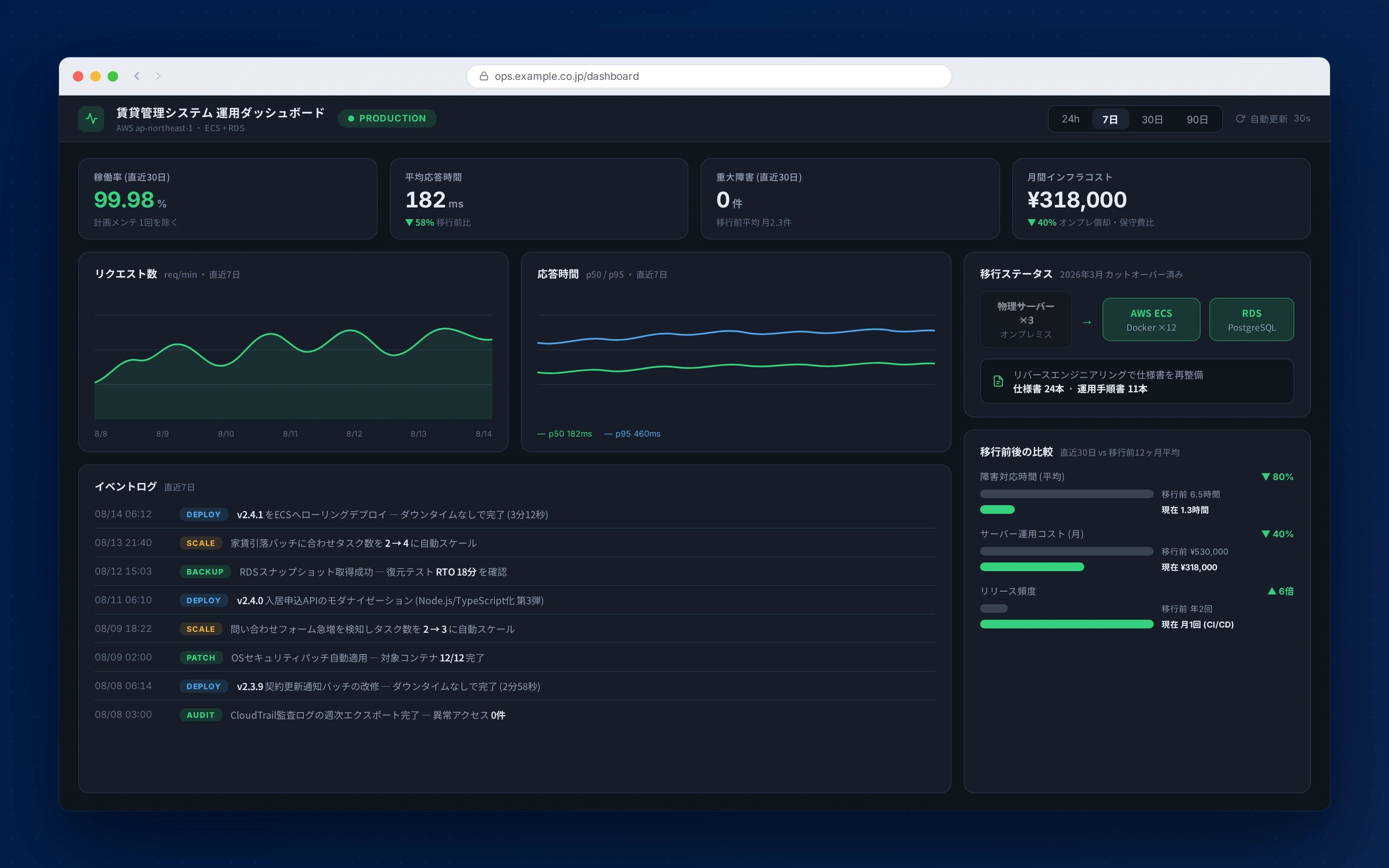 不動産管理システムのクラウド移行とブラックボックス解消 — 運用モニタリングダッシュボード(モックアップ)